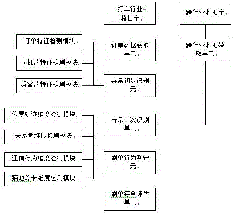 Method and system for identifying an abnormal online taxi reservation order