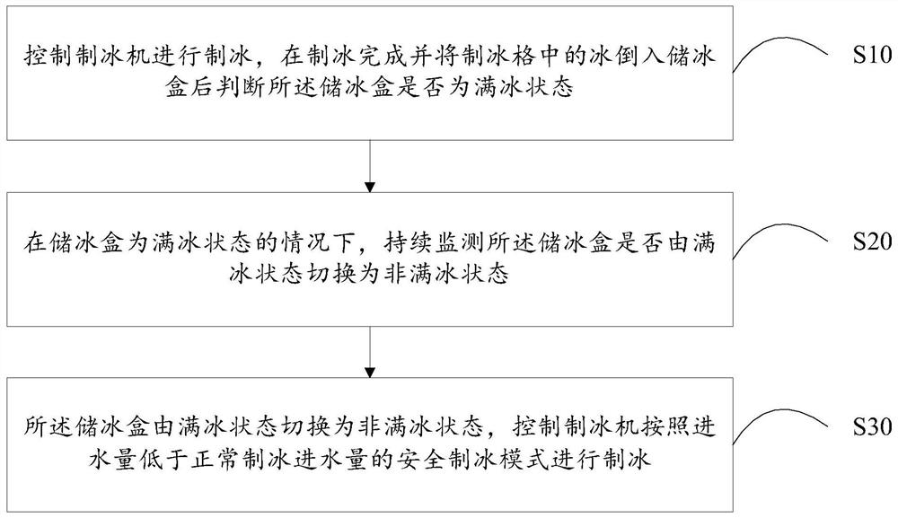 Ice maker control method, ice maker and computer readable storage medium