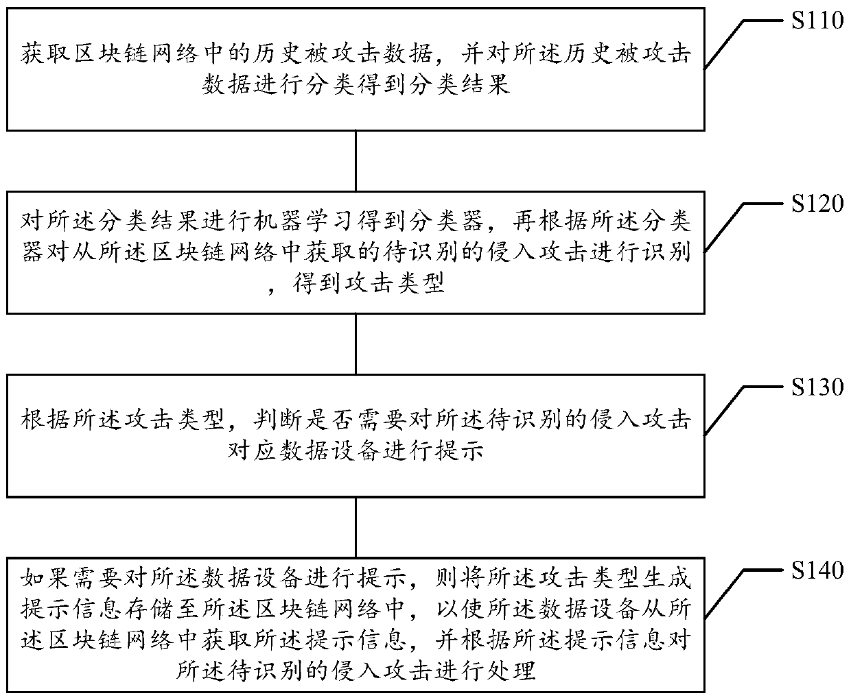 Block chain-based data equipment management method and device, medium and electronic equipment