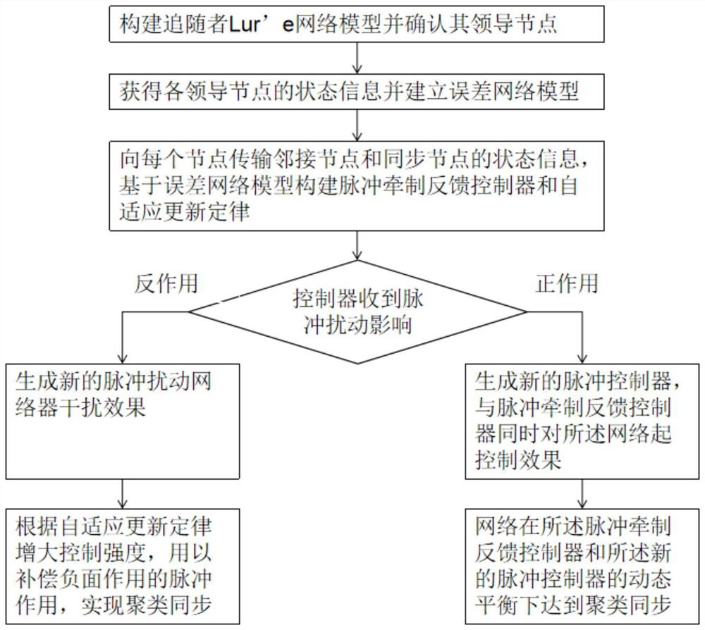 A method to achieve synchronization of lur'e network clustering