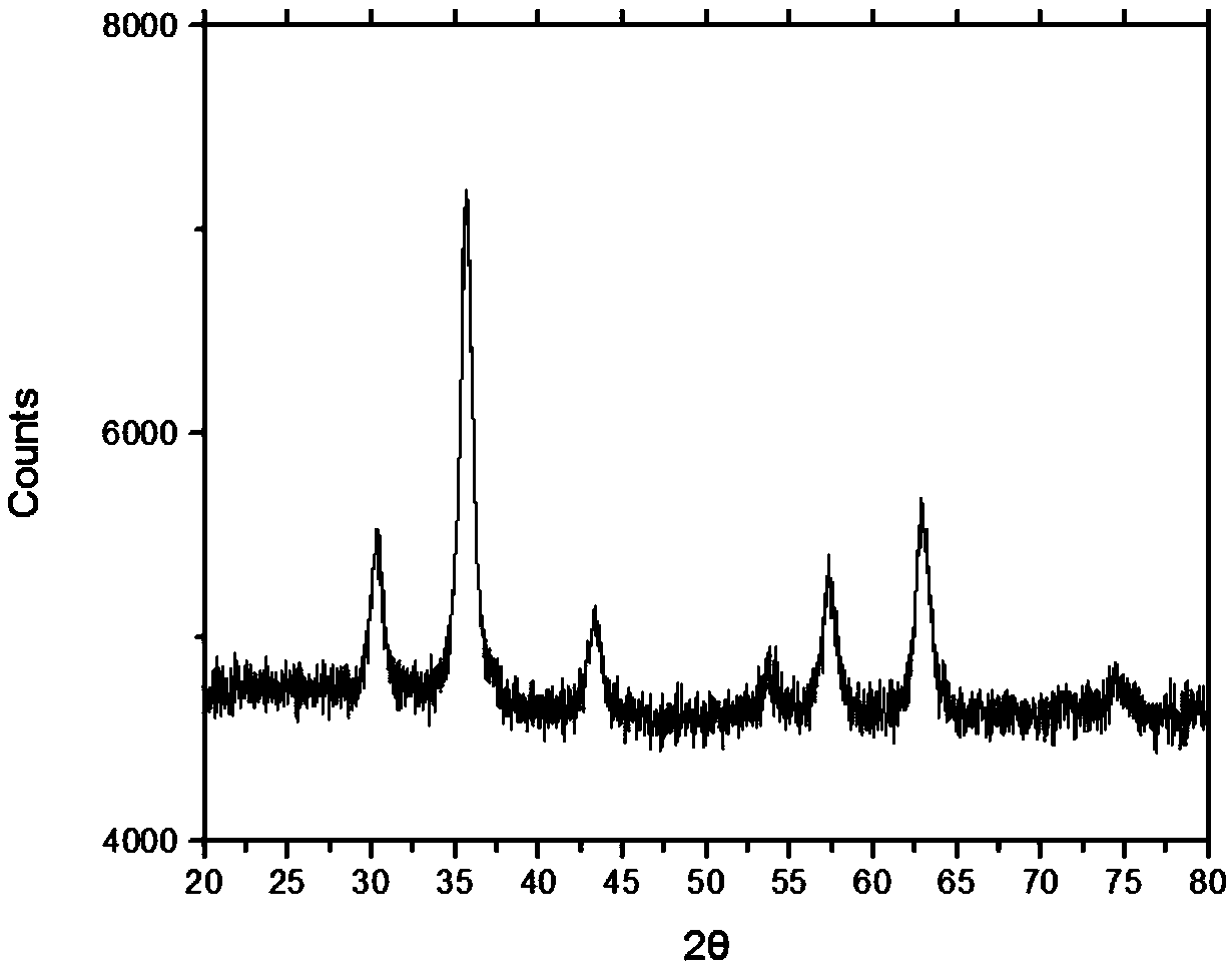 A core-shell structure magnetic carbon-based solid acid catalyst and its preparation method and application in lignocellulose hydrolysis and saccharification process