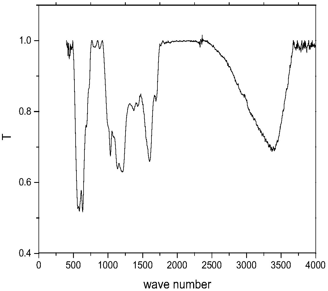 A core-shell structure magnetic carbon-based solid acid catalyst and its preparation method and application in lignocellulose hydrolysis and saccharification process