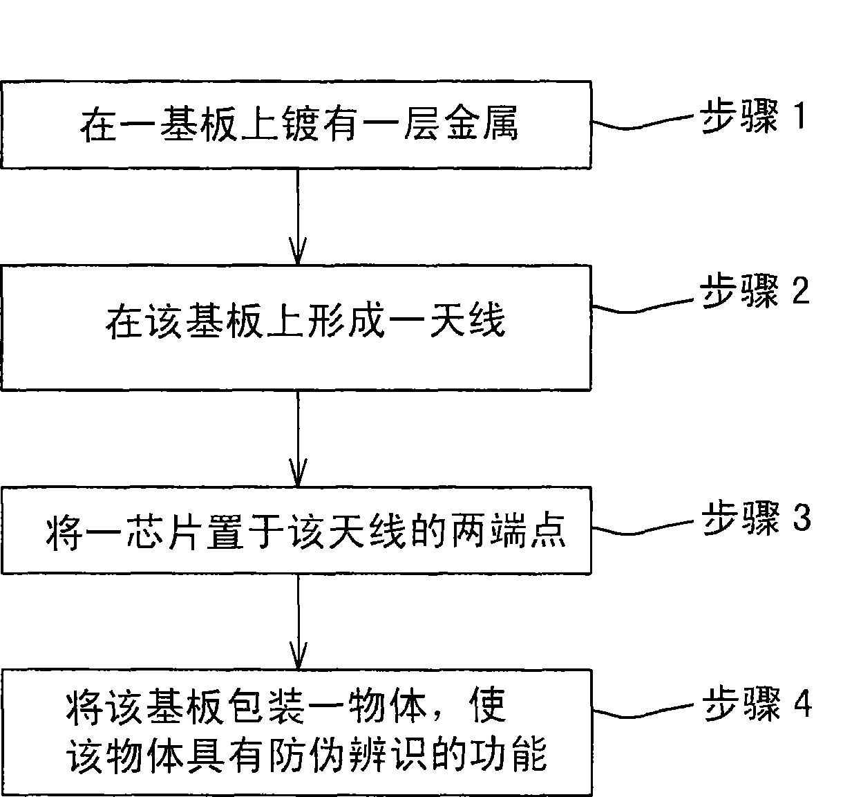 Radio frequency identification anti-fake package and method thereof