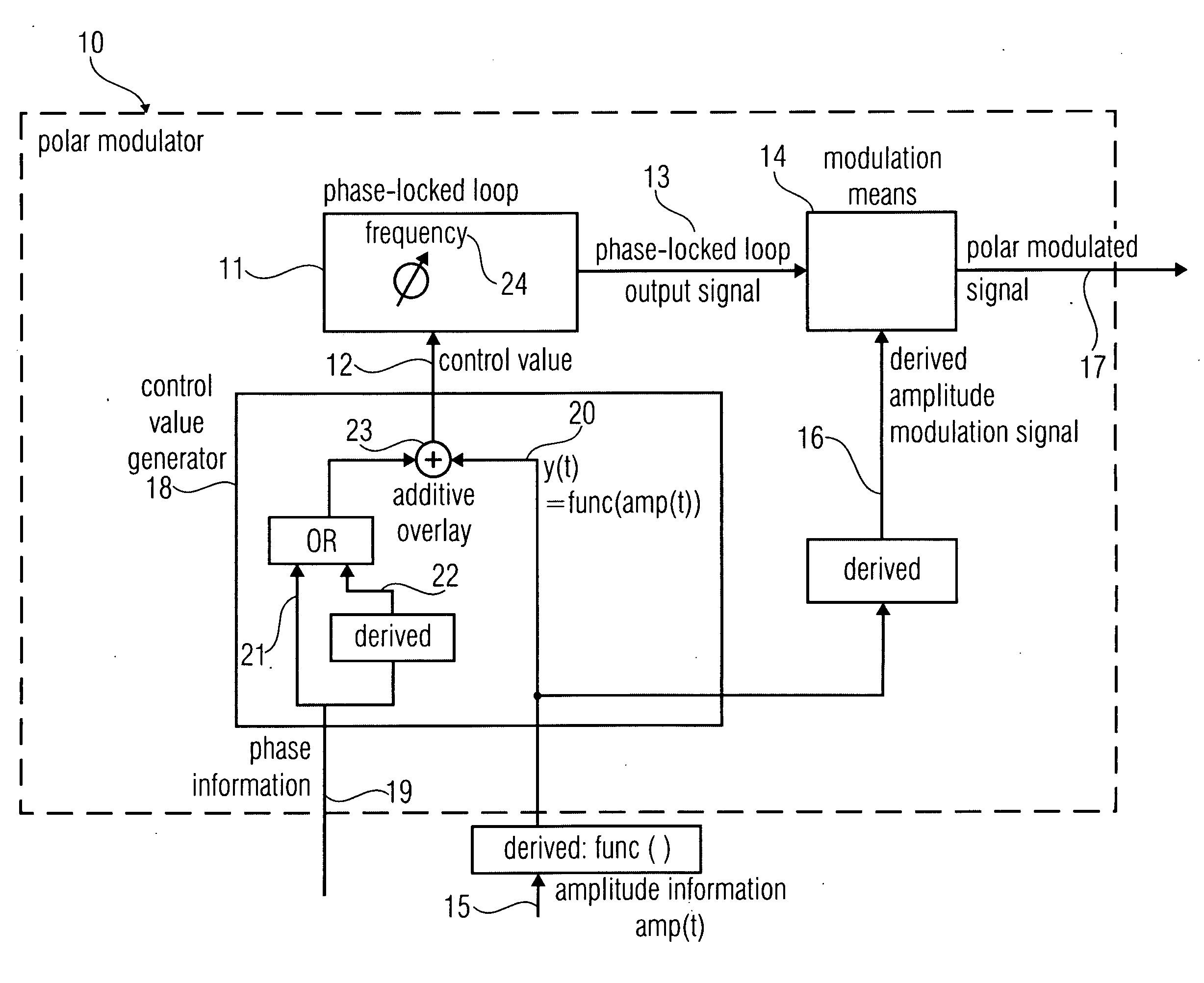 Polar Modulator and Method for Generating a Polar-Modulated Signal