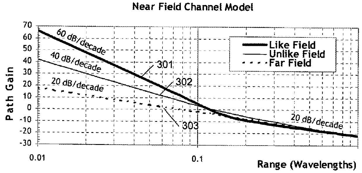 Embedded symmetric multiple axis antenna system with isolation among the multiple axes