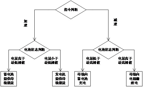 Hybrid power mining dump truck driving system