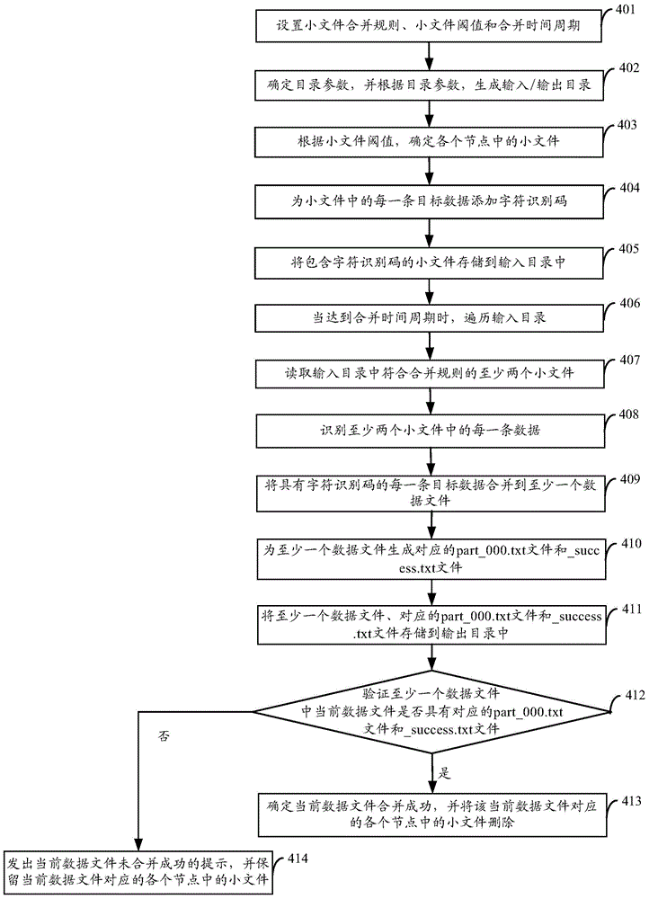 HDFS (Hadoop Distributed File System)-based small file combination tool and method