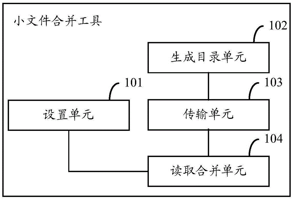 HDFS (Hadoop Distributed File System)-based small file combination tool and method