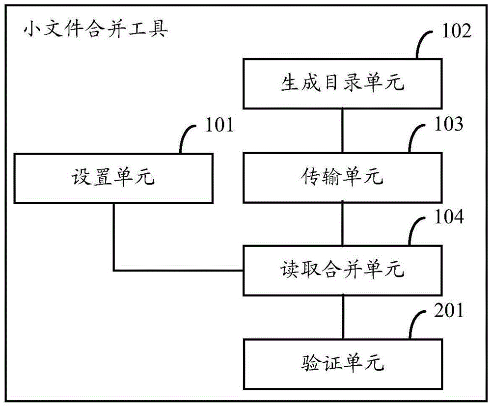 HDFS (Hadoop Distributed File System)-based small file combination tool and method