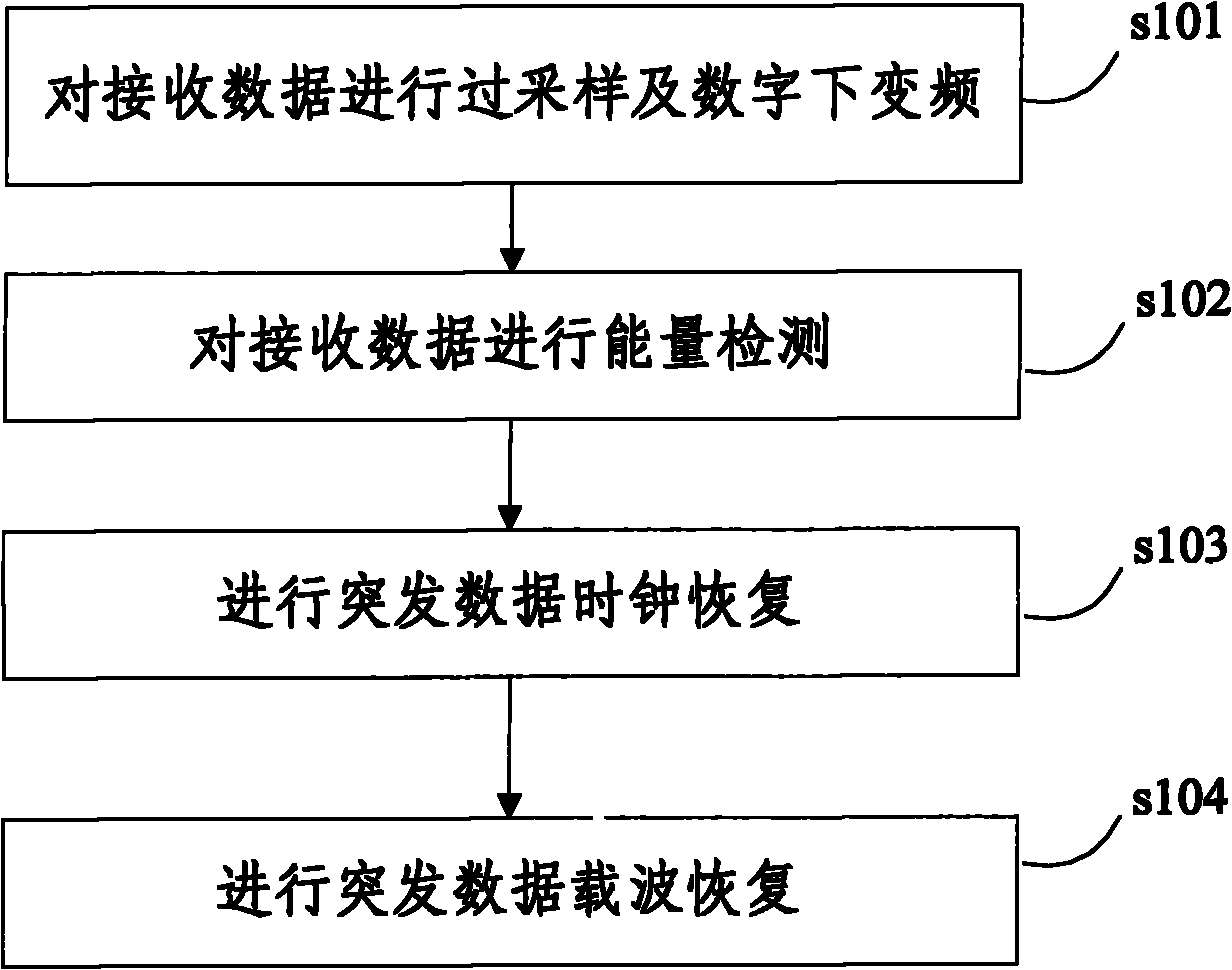 Method and system for non-data-aided synchronization of wireless burst communication all-digital receiver