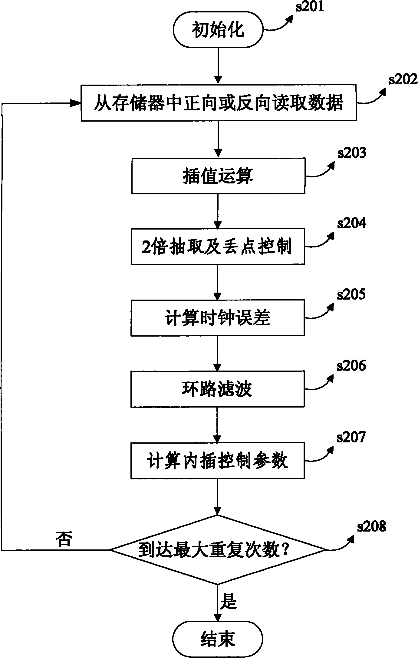 Method and system for non-data-aided synchronization of wireless burst communication all-digital receiver