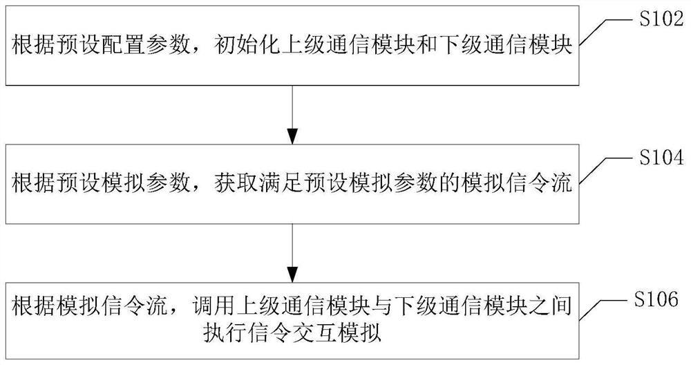 Signaling interaction simulation method and device and computer storage medium