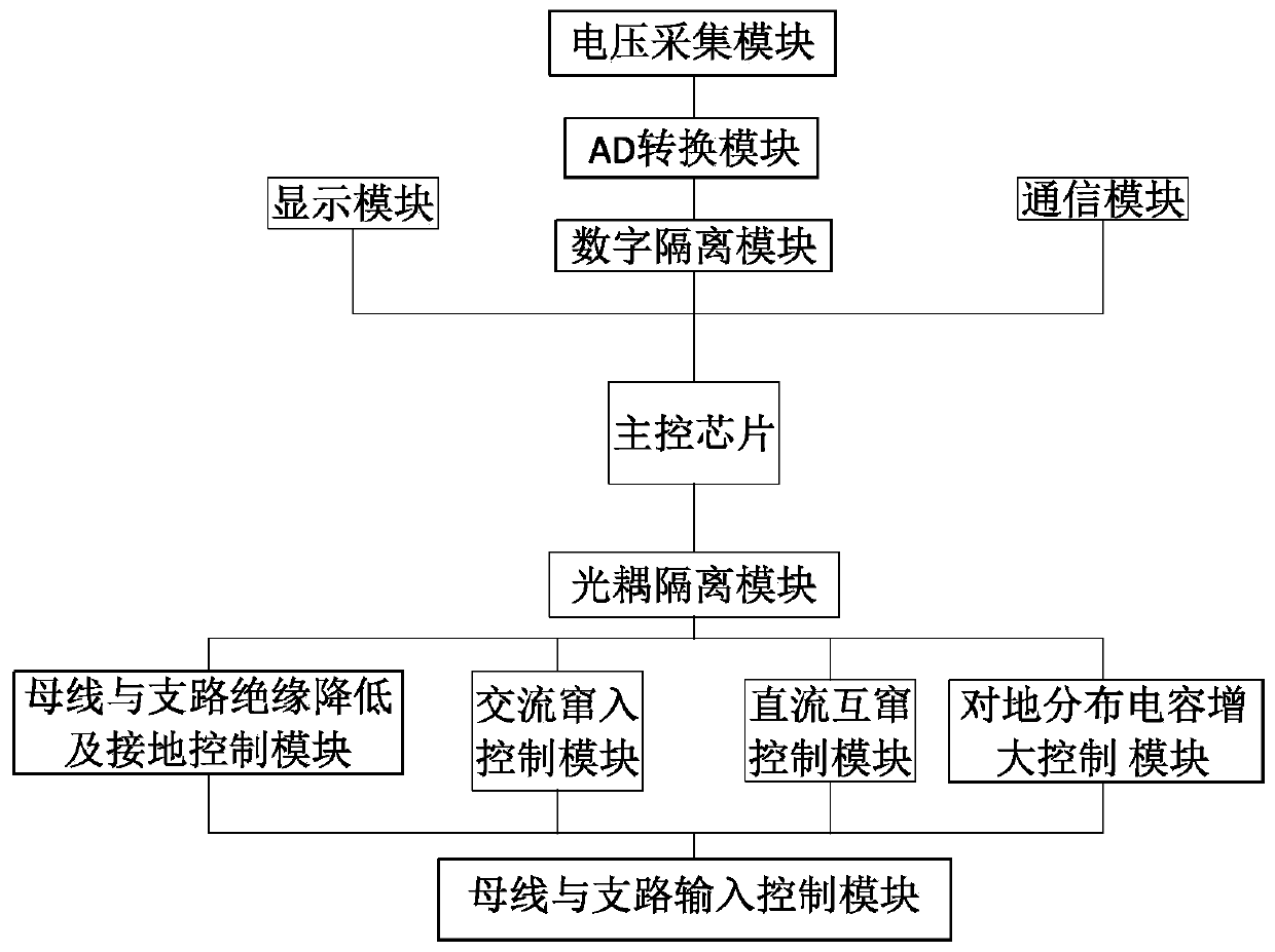 Insulation grounding fault simulation unit