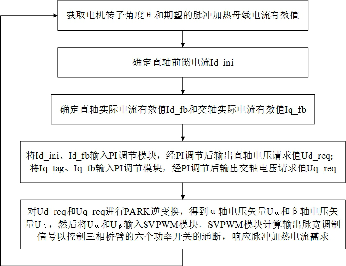 Pulse heating current control method and system of power battery and electric automobile