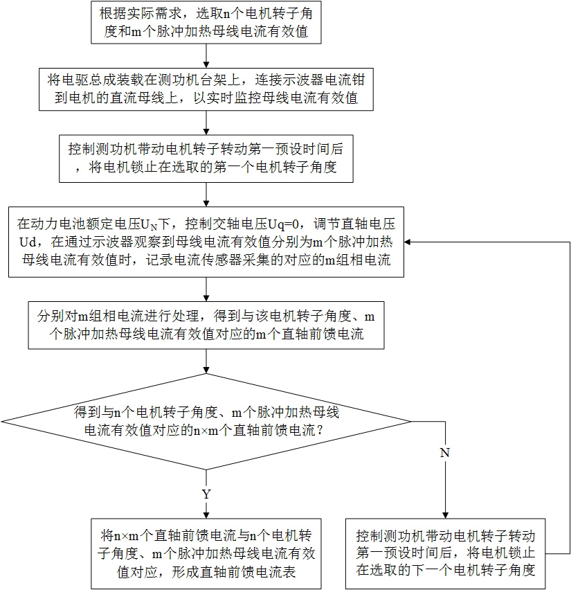 Pulse heating current control method and system of power battery and electric automobile