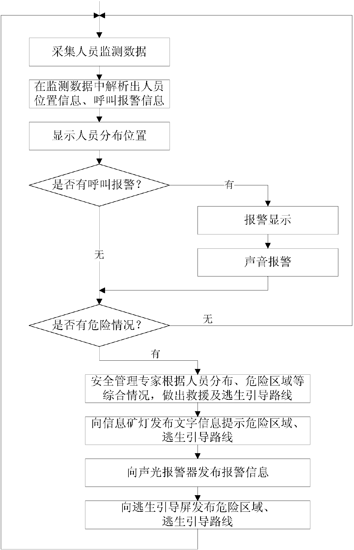 Emergency rescue guidance method for underground workers