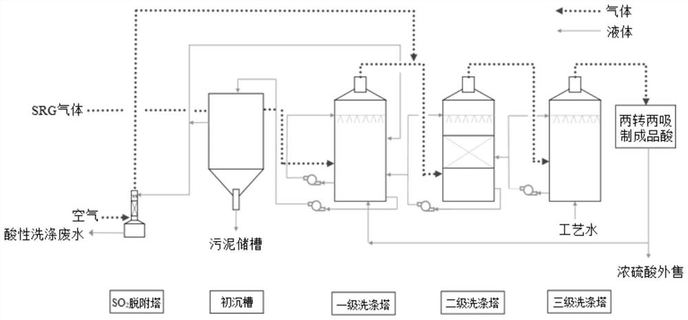 Internal circulation cleaning treatment method and system for cyanogen-containing SRG gas