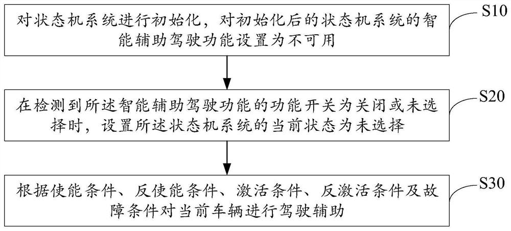 Intelligent auxiliary driving method and device, equipment and storage medium