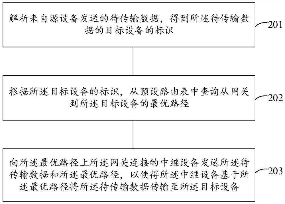 Mesh network data transmission method and device, gateway and storage medium