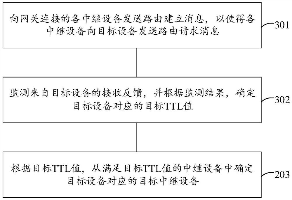 Mesh network data transmission method and device, gateway and storage medium