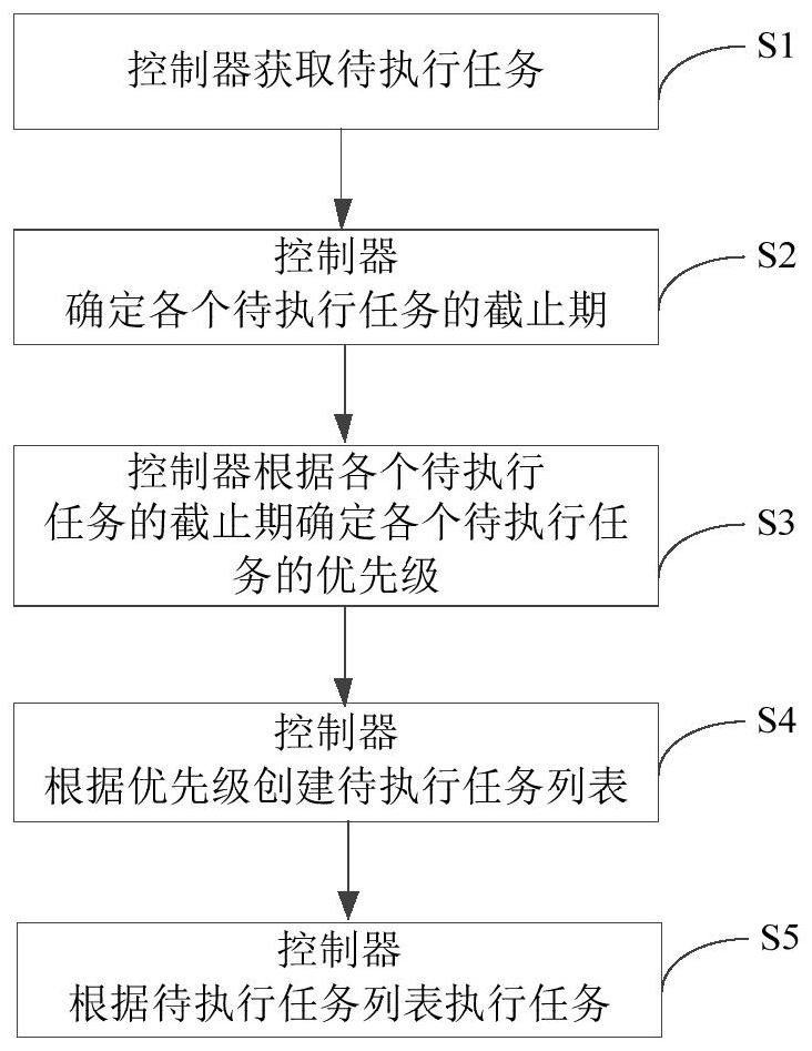 Task scheduling method, device and equipment