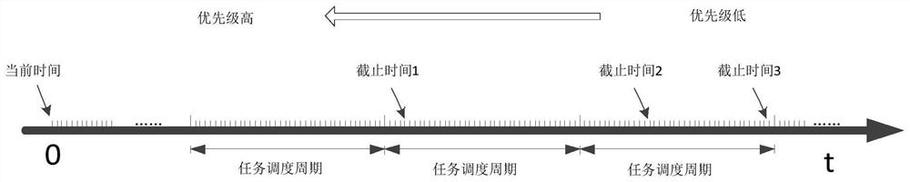 Task scheduling method, device and equipment