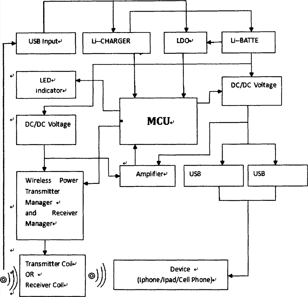 Mobile power source having wireless charging and discharging functions