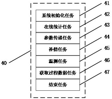 A high-precision clock chip compensation production system and method