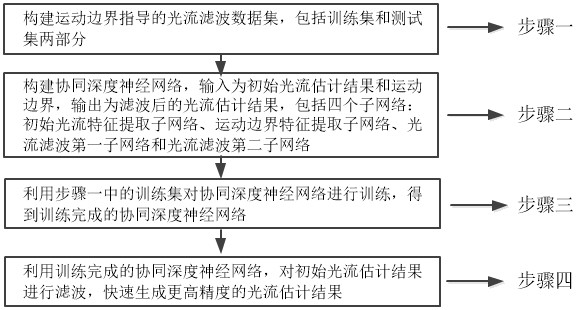 Motion Boundary-Guided Optical Flow Filtering Method Based on Collaborative Deep Neural Networks