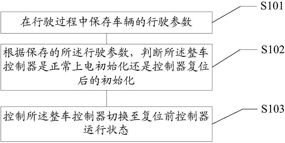 Control method and device of whole vehicle controller and whole vehicle control method and system