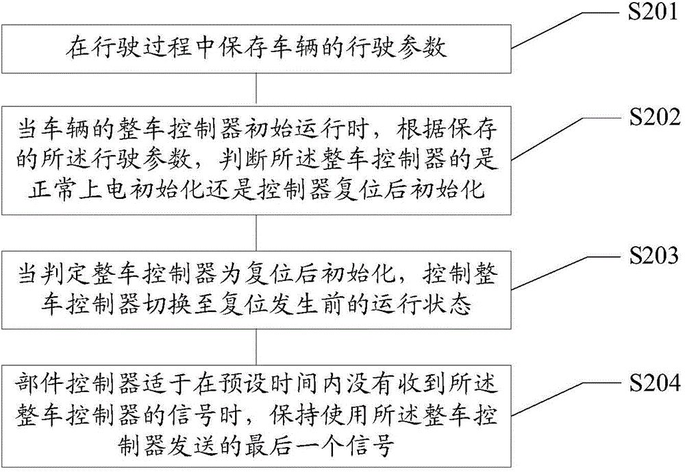 Control method and device of whole vehicle controller and whole vehicle control method and system