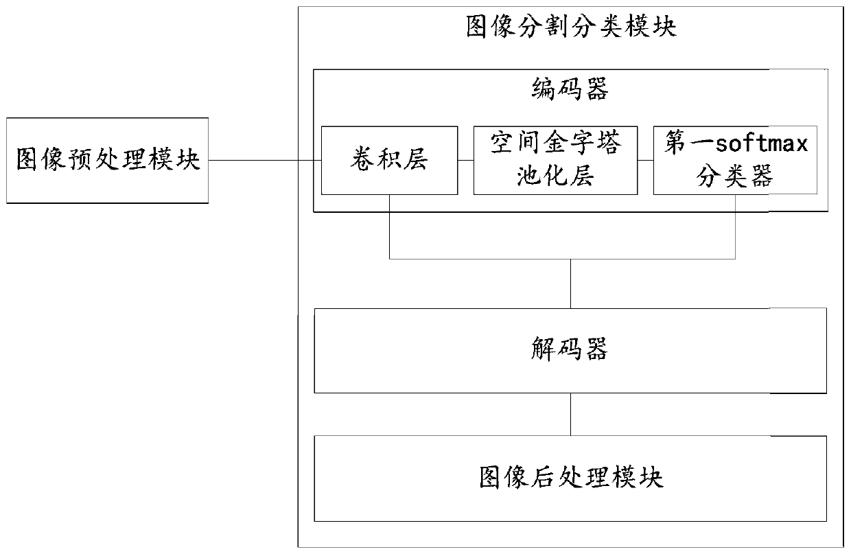 A CMR image segmentation and classification system