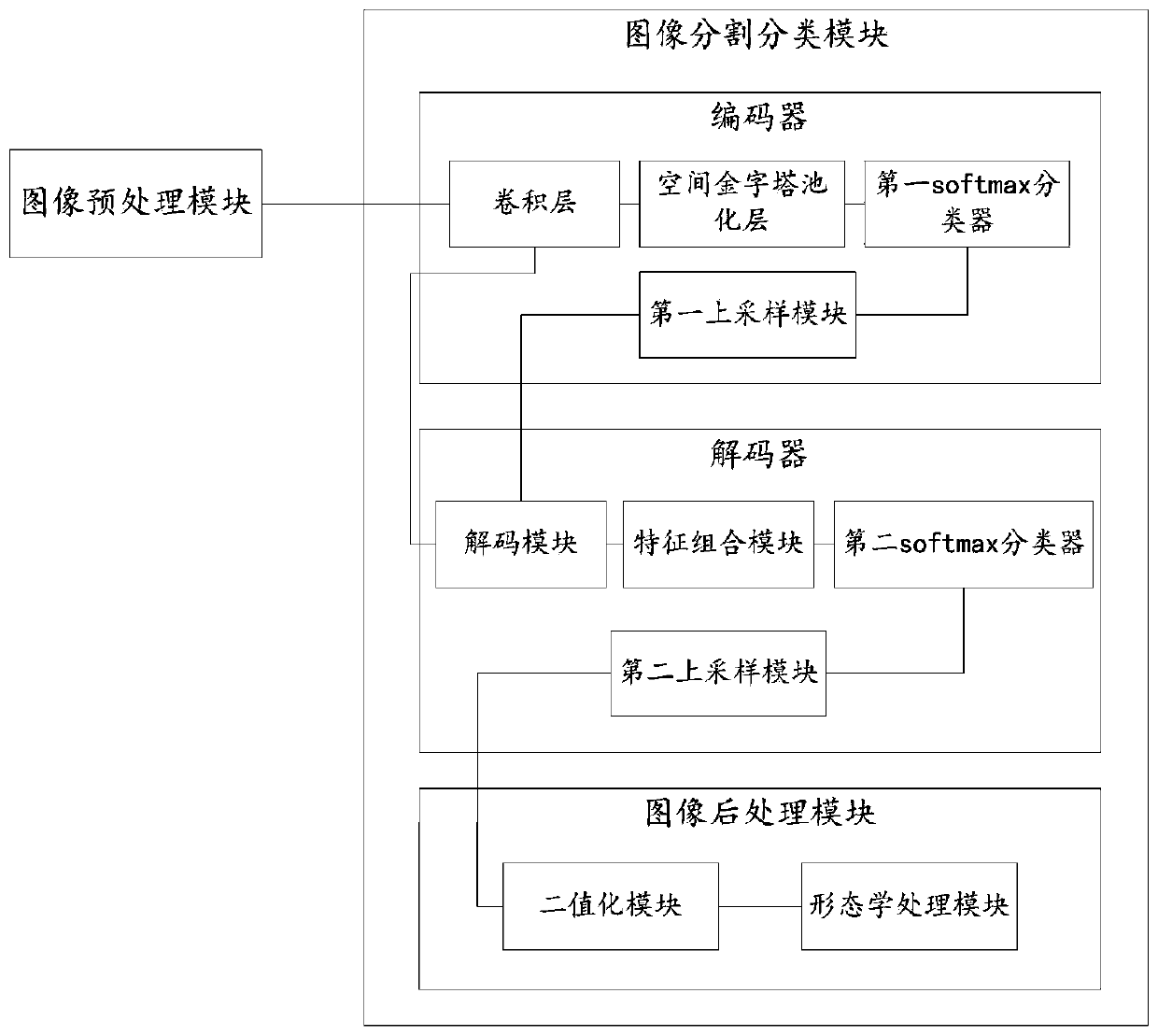 A CMR image segmentation and classification system