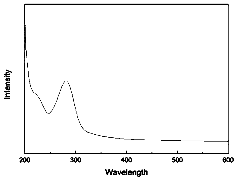 A kind of hydrothermal preparation method of carbon quantum dots used as visible light catalytic photosensitizer