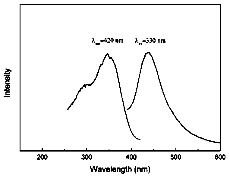 A kind of hydrothermal preparation method of carbon quantum dots used as visible light catalytic photosensitizer