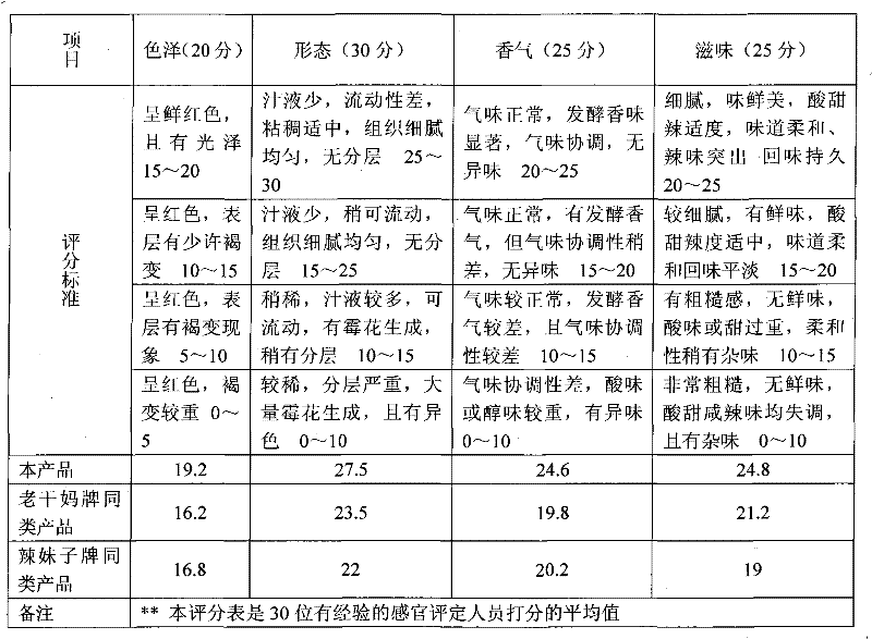 Method for preparing high-nutrition oil chilli sauce