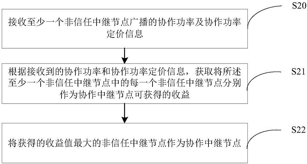 Device and method for selecting cooperative relay node