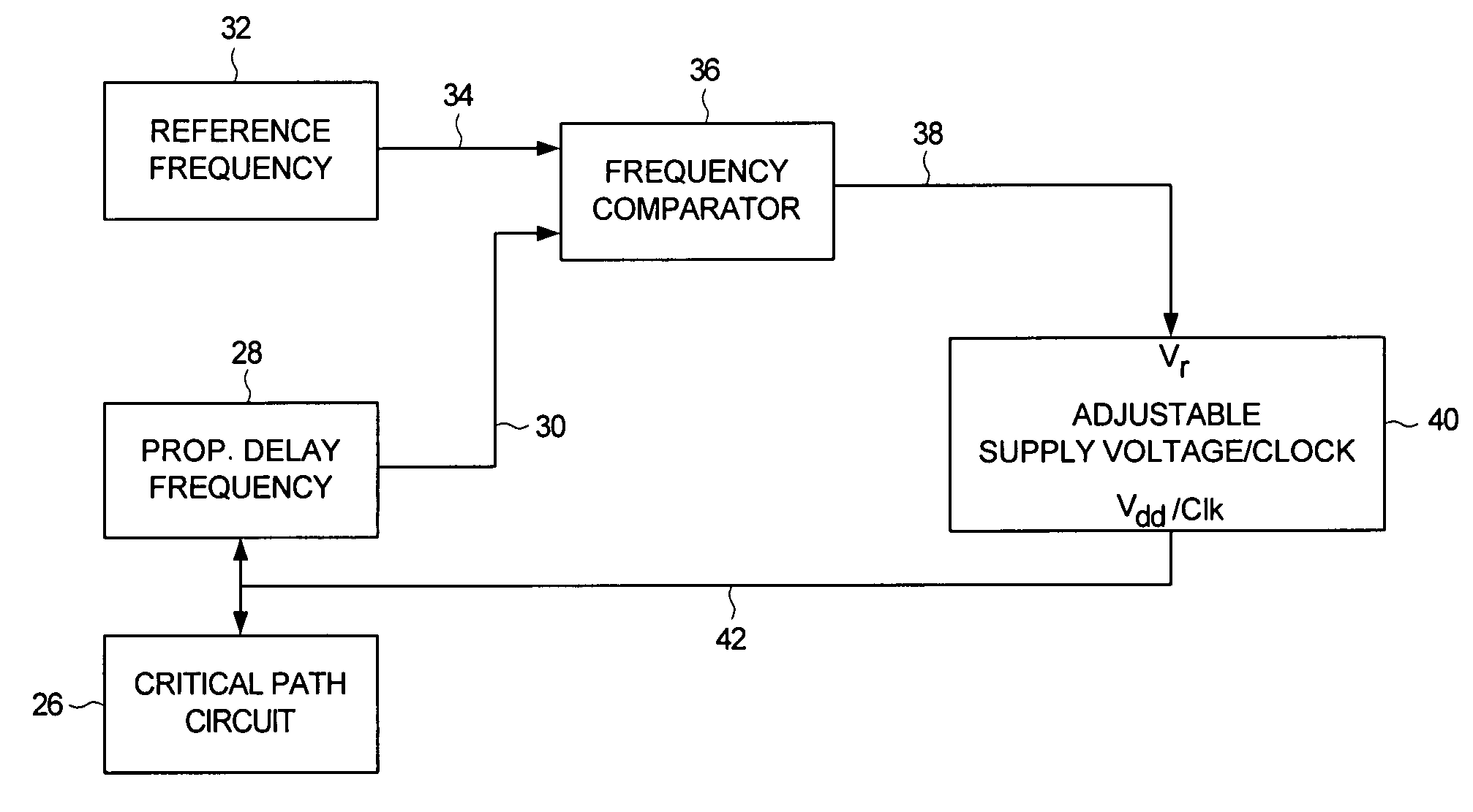 Adjusting power consumption of digital circuitry by generating frequency error representing error in propagation delay