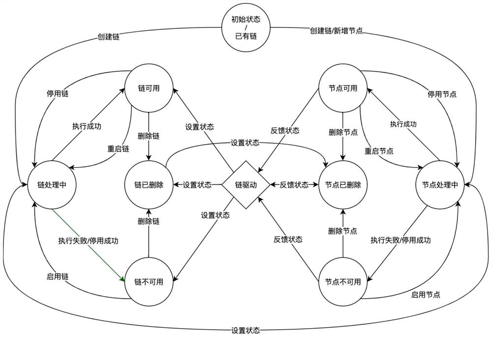 Block chain state management and control method and device, terminal and storage medium