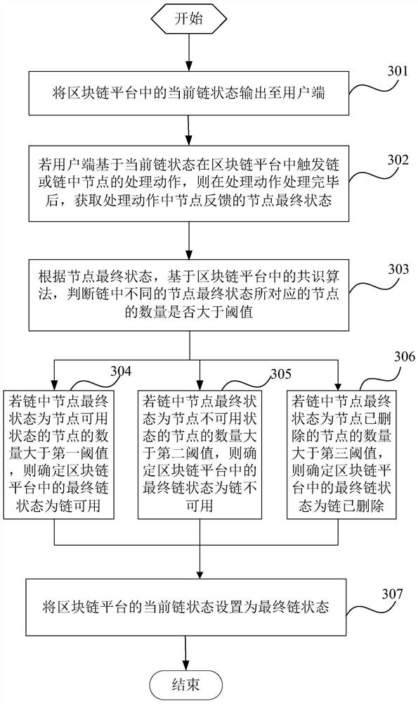 Block chain state management and control method and device, terminal and storage medium