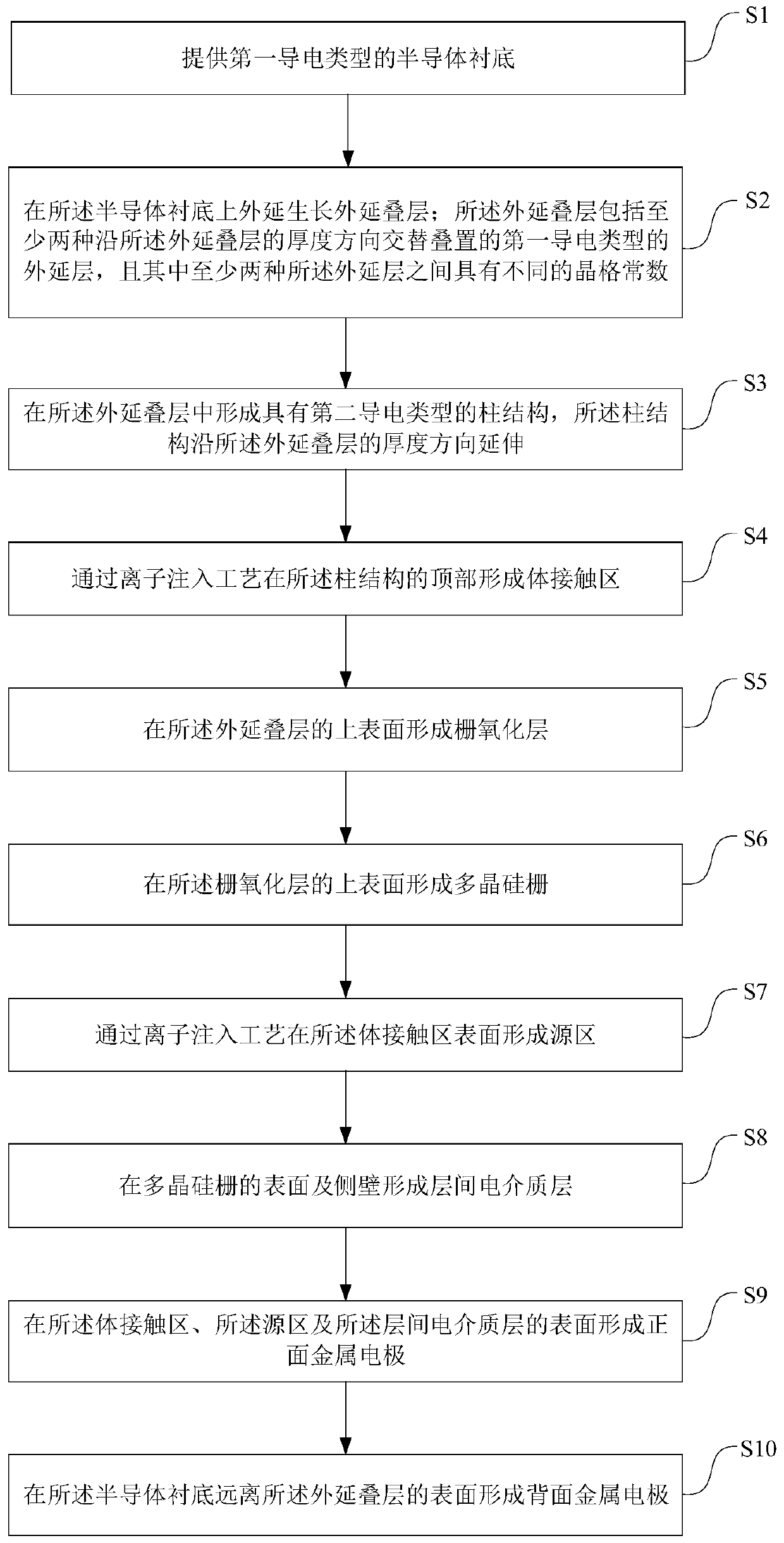 Super junction device structure and preparation method thereof