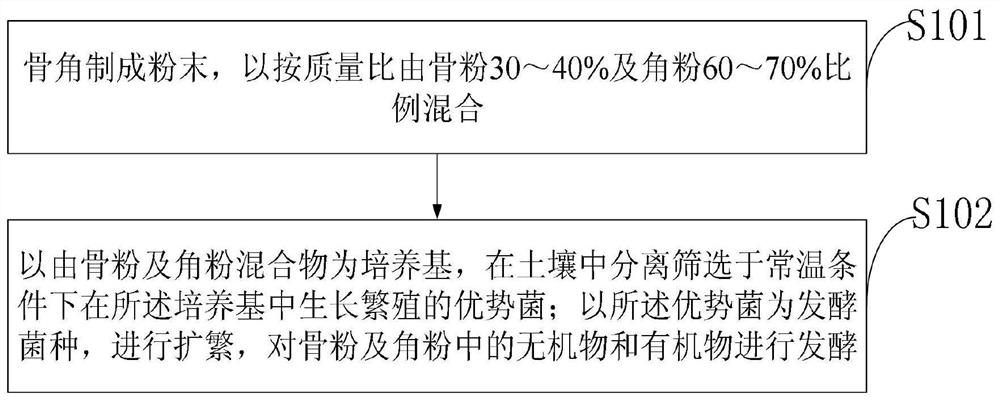 A kind of refined organic fertilizer fermented from bone horn powder and its preparation method