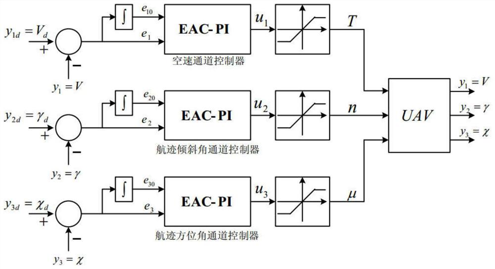 A strong self-coupling pi cooperative control method for large UAV UAV