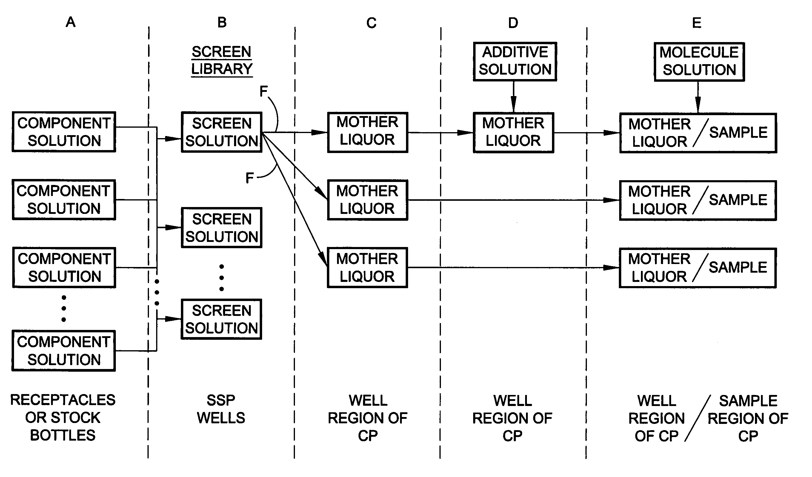 Method for performing crystallization trials