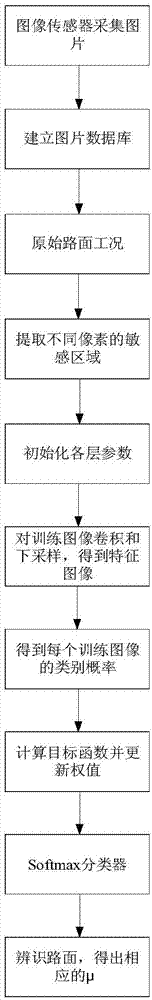 Convolutional neural network-based road adhesion coefficient identification method