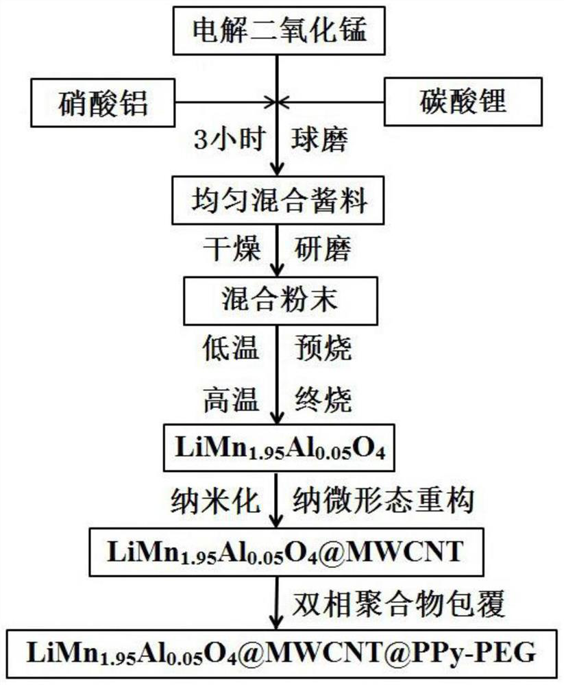 A kind of positive electrode material of lithium ion battery and preparation method thereof