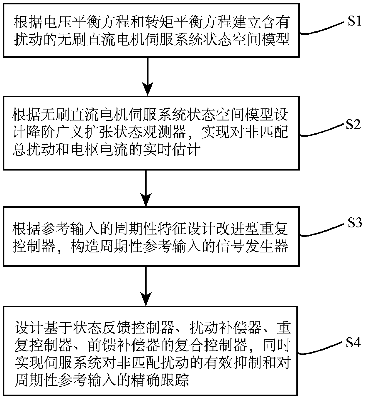 Disturbance suppression and high-precision tracking control method for brushless direct current motor servo system