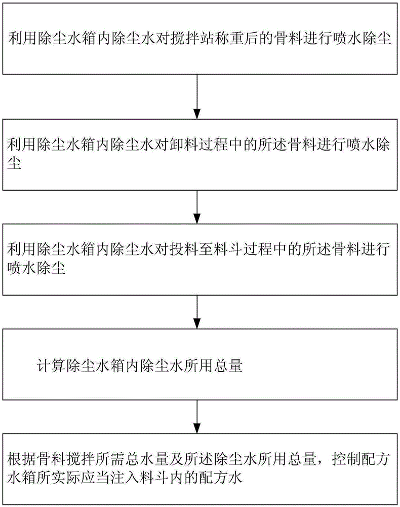 A mixing and dust removal method and device for a mixing station