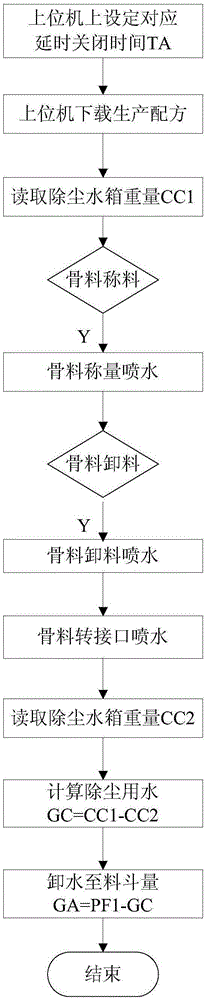 A mixing and dust removal method and device for a mixing station