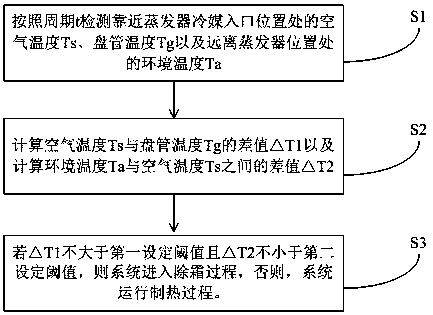 Defrosting control method and air source heat pump system